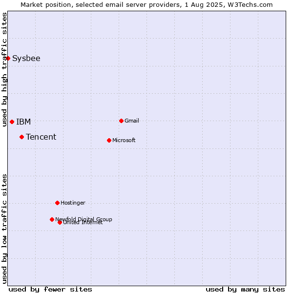 Market position of Tencent vs. IBM vs. Sysbee
