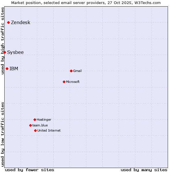 Market position of Zendesk vs. IBM vs. Sysbee