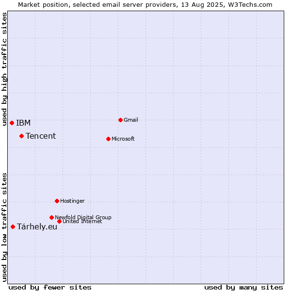 Market position of Tencent vs. Tárhely.eu vs. IBM