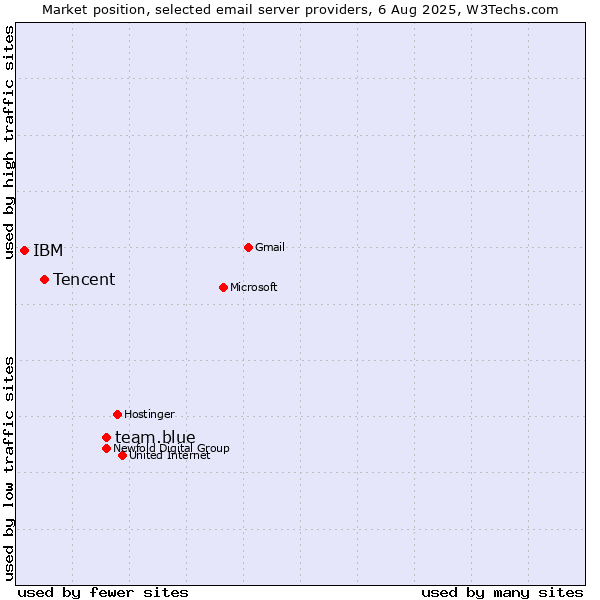 Market position of team.blue vs. Tencent vs. IBM