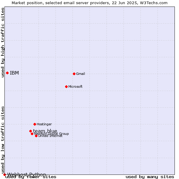 Market position of team.blue vs. IBM vs. Webhost Python