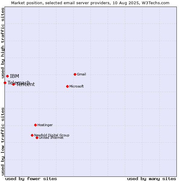 Market position of Tencent vs. IBM vs. Telemach