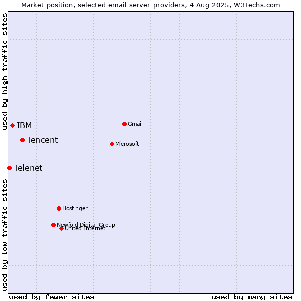 Market position of Tencent vs. IBM vs. Telenet