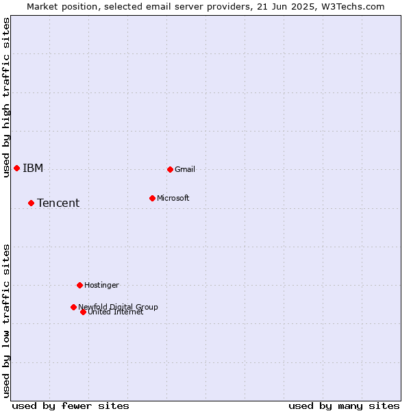 Market position of Tencent vs. IBM