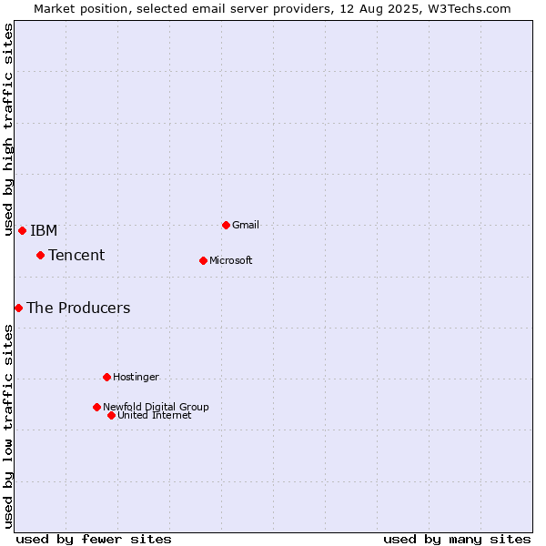 Market position of Tencent vs. IBM vs. The Producers