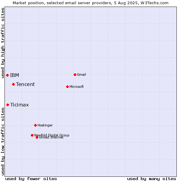 Market position of Tencent vs. Ticimax vs. IBM