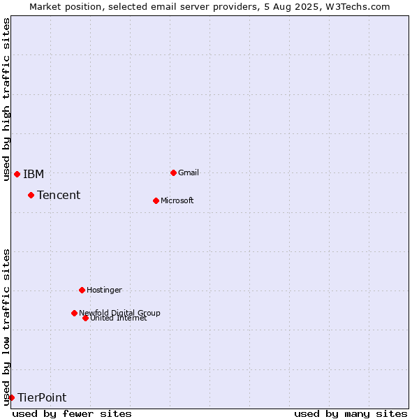 Market position of Tencent vs. IBM vs. TierPoint