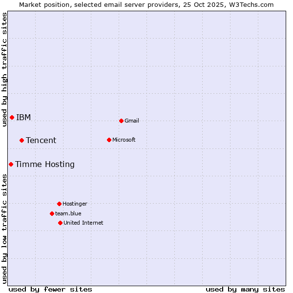 Market position of Tencent vs. IBM vs. Timme Hosting