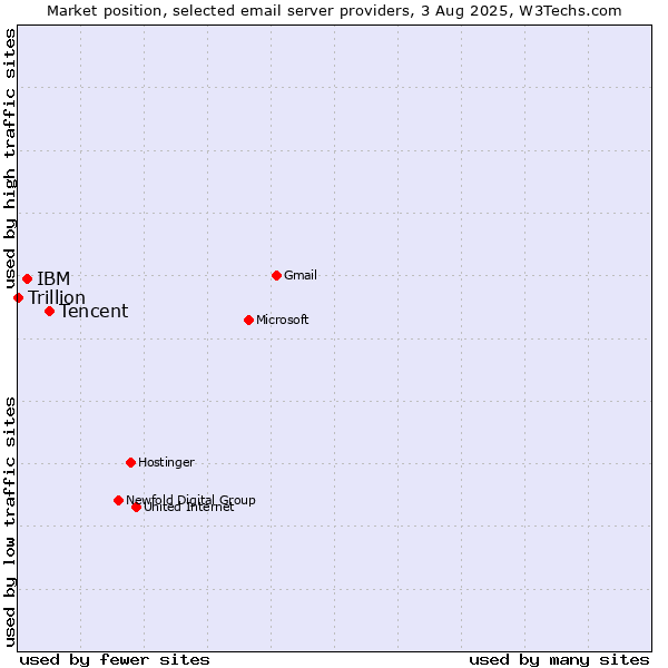 Market position of Tencent vs. IBM vs. Trillion