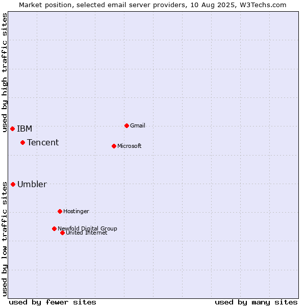 Market position of Tencent vs. Umbler vs. IBM