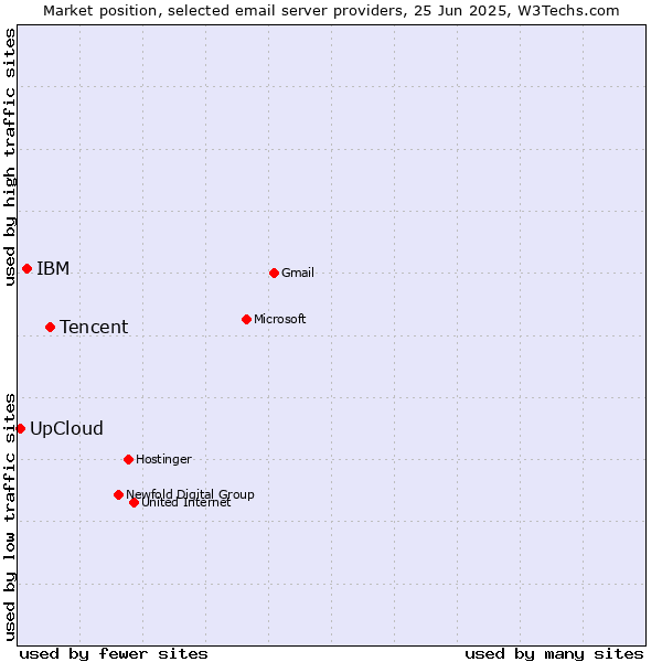 Market position of Tencent vs. IBM vs. UpCloud