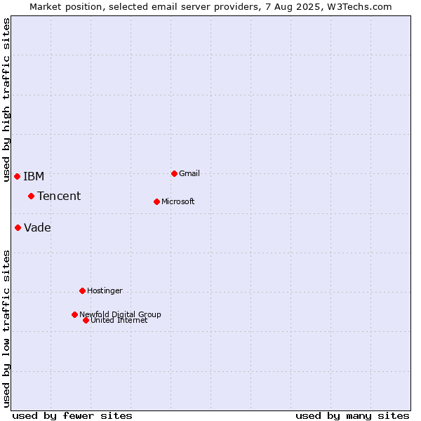 Market position of Tencent vs. Vade vs. IBM