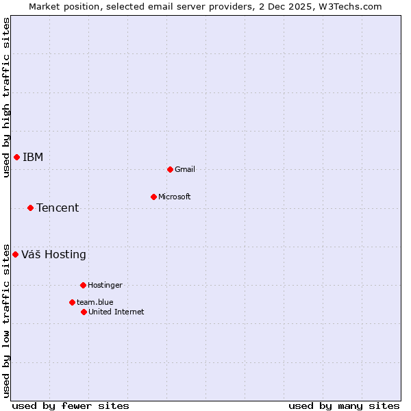 Market position of Tencent vs. IBM vs. Váš Hosting