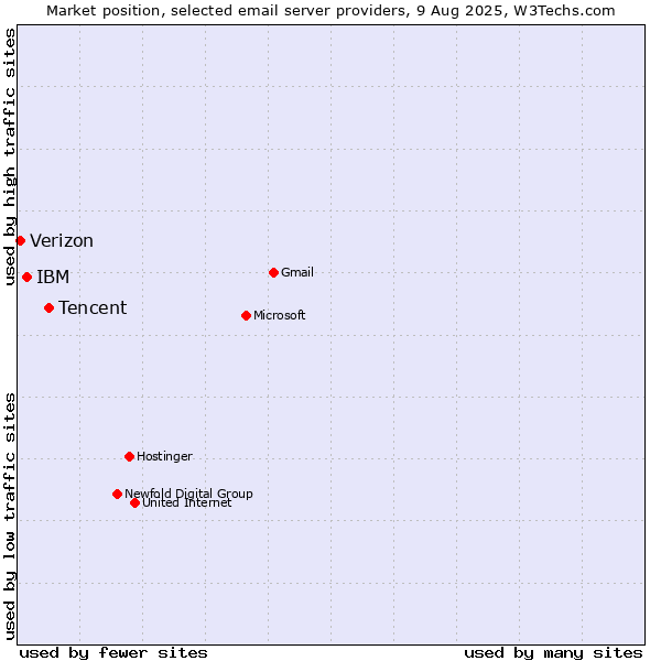 Market position of Tencent vs. IBM vs. Verizon