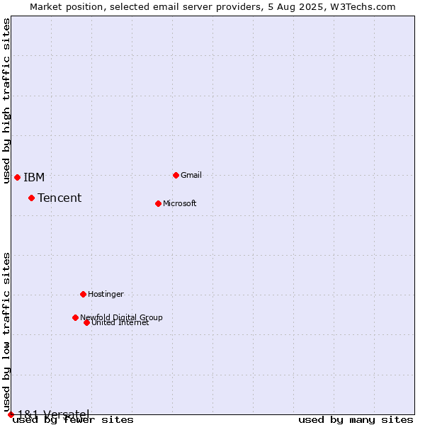 Market position of Tencent vs. IBM vs. 1&1 Versatel