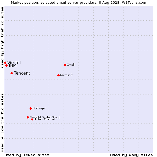 Market position of Tencent vs. IBM vs. Viettel