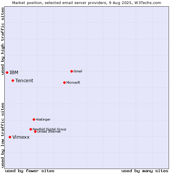 Market position of Tencent vs. Vimexx vs. IBM