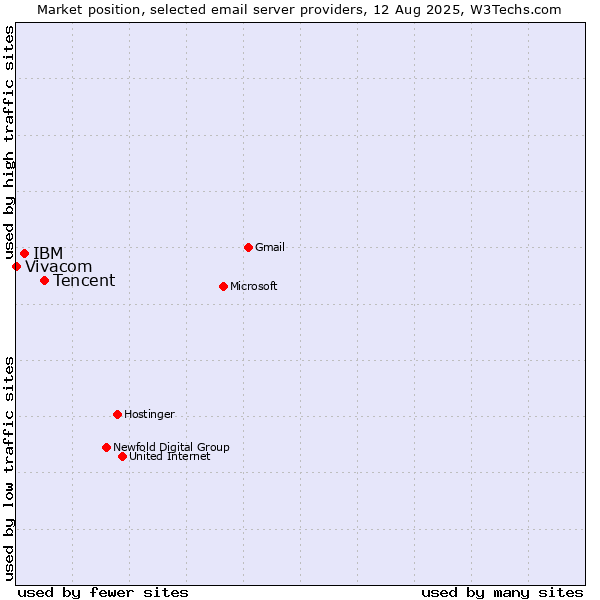 Market position of Tencent vs. IBM vs. Vivacom