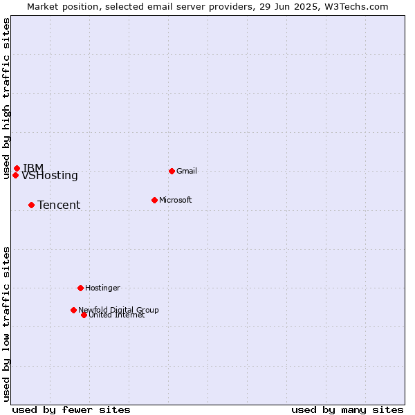 Market position of Tencent vs. IBM vs. VSHosting