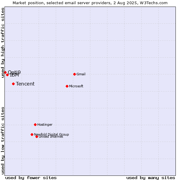 Market position of Tencent vs. IBM vs. Opti9
