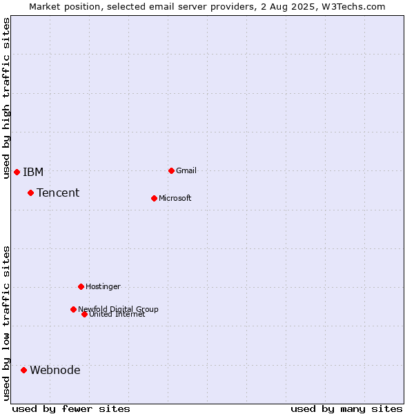Market position of Tencent vs. Webnode vs. IBM
