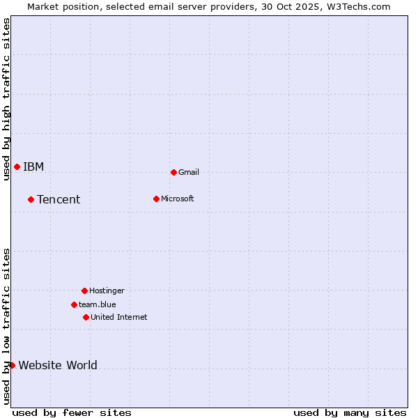 Market position of Tencent vs. IBM vs. Website World