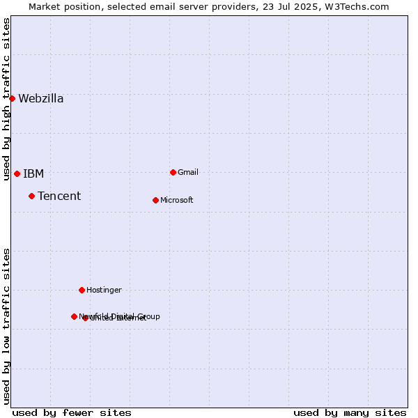 Market position of Tencent vs. IBM vs. Webzilla
