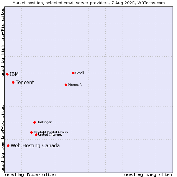 Market position of Tencent vs. Web Hosting Canada vs. IBM