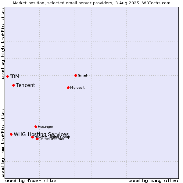 Market position of Tencent vs. IBM vs. WHG Hosting Services