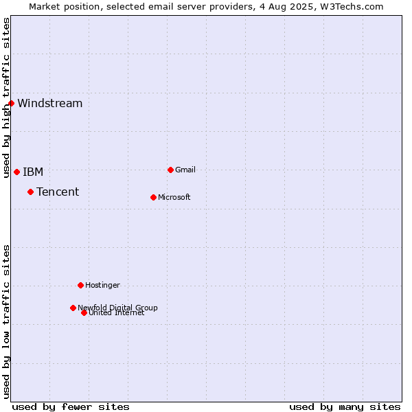 Market position of Tencent vs. IBM vs. Windstream