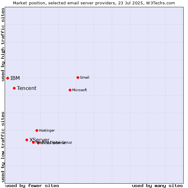 Market position of XServer vs. Tencent vs. IBM