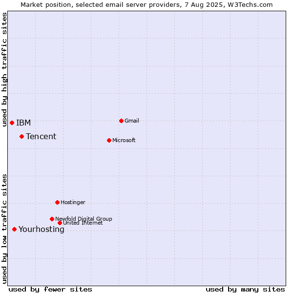 Market position of Tencent vs. Yourhosting vs. IBM