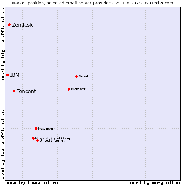 Market position of Tencent vs. Zendesk vs. IBM