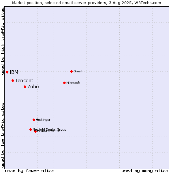Market position of Zoho vs. Tencent vs. IBM