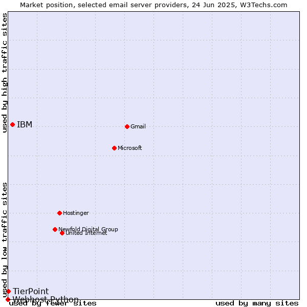Market position of IBM vs. TierPoint vs. Webhost Python