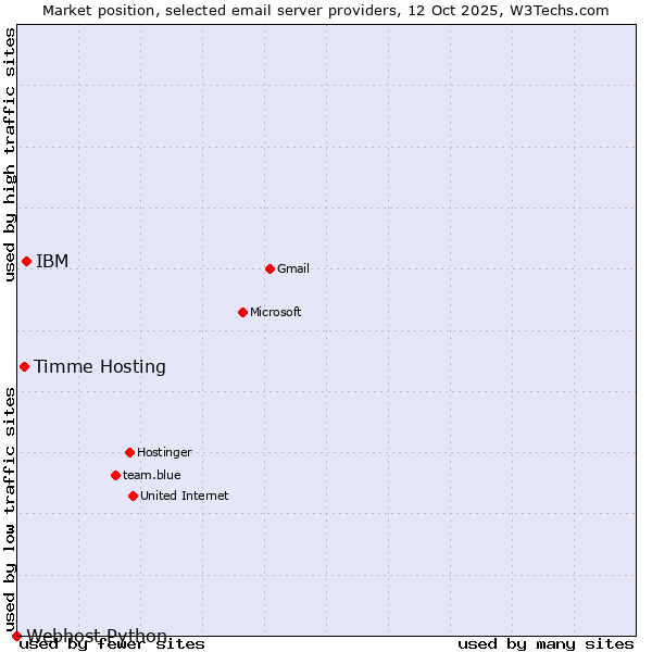 Market position of IBM vs. Timme Hosting vs. Webhost Python
