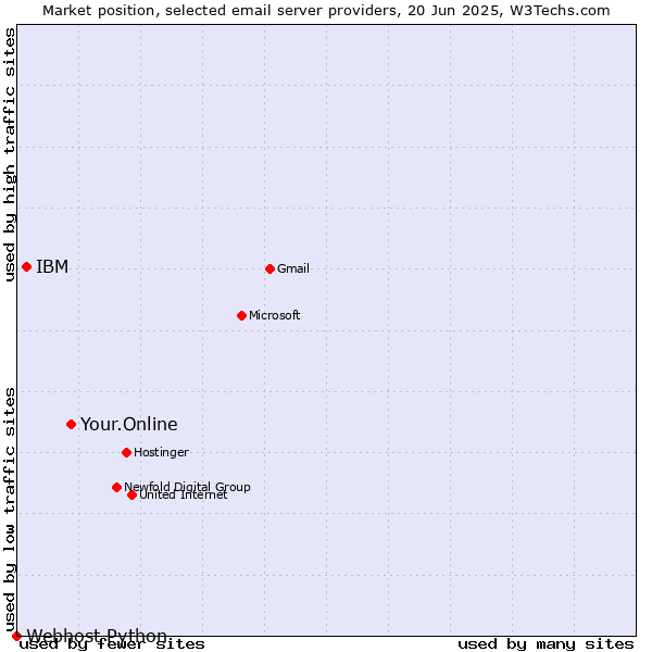 Market position of Your.Online vs. IBM vs. Webhost Python
