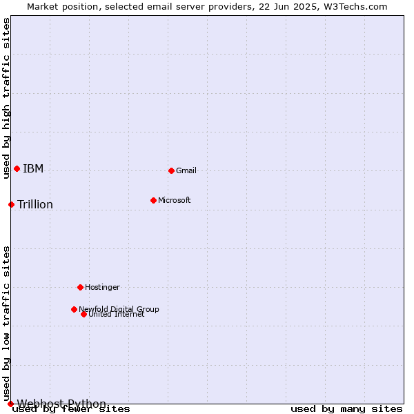 Market position of IBM vs. Trillion vs. Webhost Python