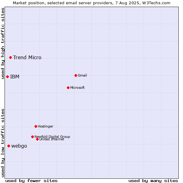 Market position of Trend Micro vs. webgo vs. IBM