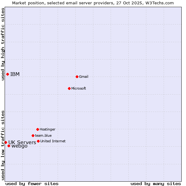 Market position of webgo vs. IBM vs. UK Servers