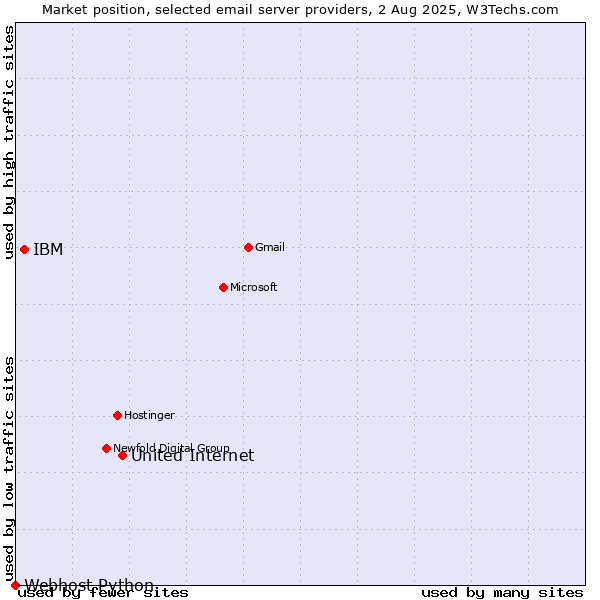 Market position of United Internet vs. IBM vs. Webhost Python