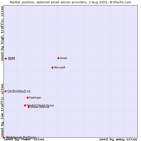 Market position of IBM vs. Unlimited.rs vs. Webhost Python