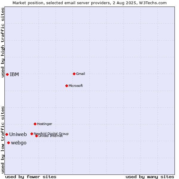 Market position of webgo vs. IBM vs. Uniweb