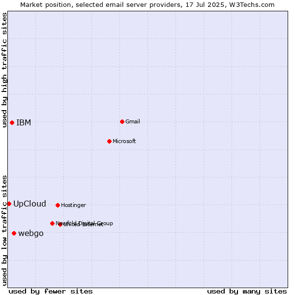 Market position of webgo vs. IBM vs. UpCloud