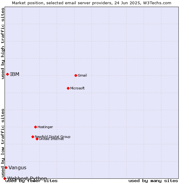 Market position of IBM vs. Vangus vs. Webhost Python