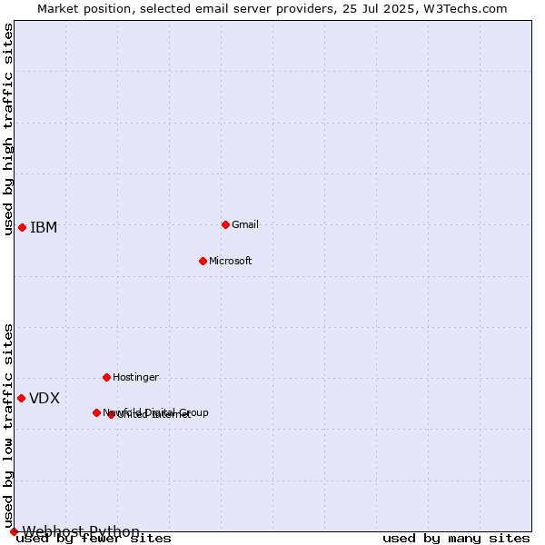Market position of IBM vs. VDX vs. Webhost Python