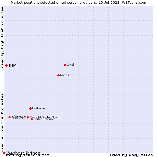 Market position of Verpex vs. IBM vs. Webhost Python