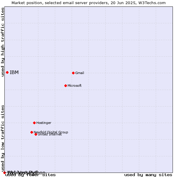 Market position of IBM vs. 1&1 Versatel vs. Webhost Python