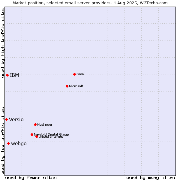 Market position of webgo vs. IBM vs. Versio