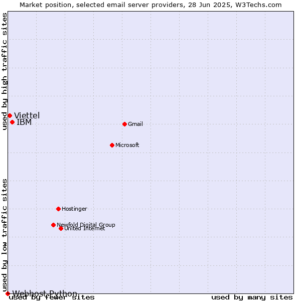 Market position of IBM vs. Viettel vs. Webhost Python